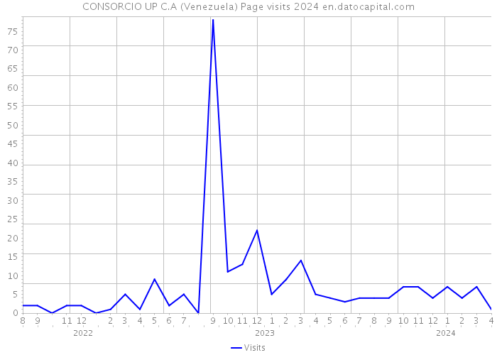 CONSORCIO UP C.A (Venezuela) Page visits 2024 