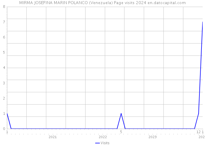 MIRMA JOSEFINA MARIN POLANCO (Venezuela) Page visits 2024 