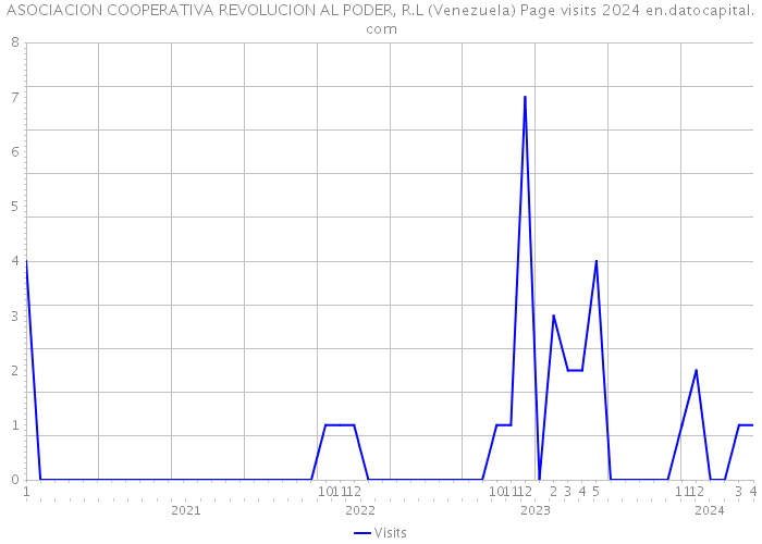 ASOCIACION COOPERATIVA REVOLUCION AL PODER, R.L (Venezuela) Page visits 2024 