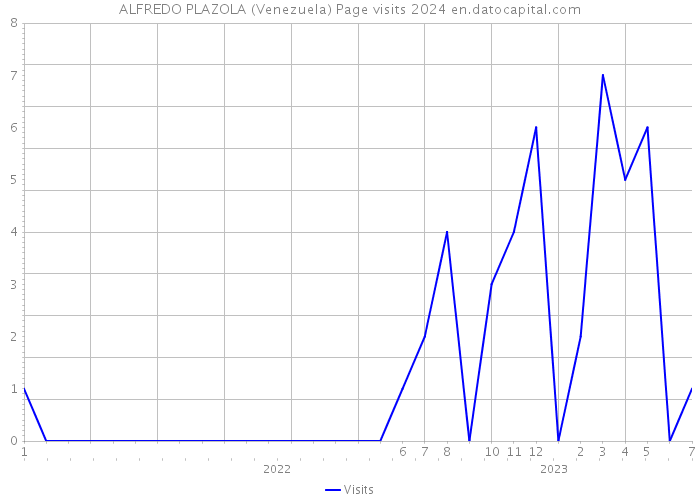 ALFREDO PLAZOLA (Venezuela) Page visits 2024 