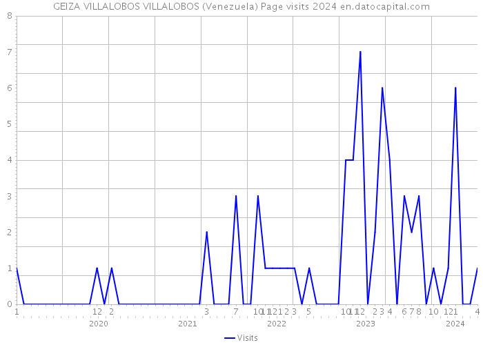GEIZA VILLALOBOS VILLALOBOS (Venezuela) Page visits 2024 