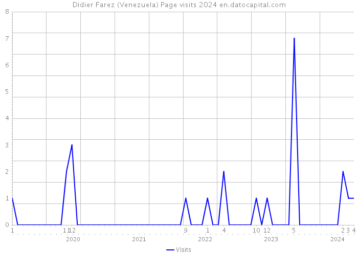 Didier Farez (Venezuela) Page visits 2024 