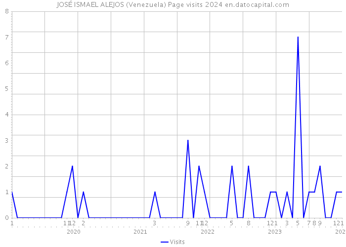 JOSÉ ISMAEL ALEJOS (Venezuela) Page visits 2024 