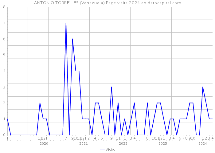 ANTONIO TORRELLES (Venezuela) Page visits 2024 