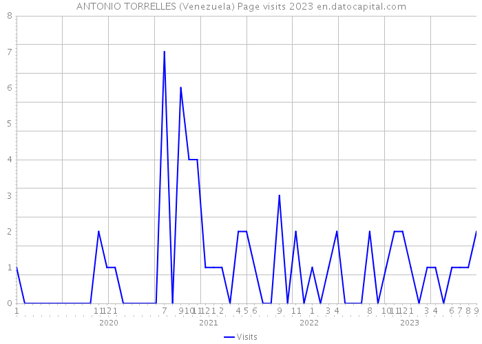 ANTONIO TORRELLES (Venezuela) Page visits 2023 