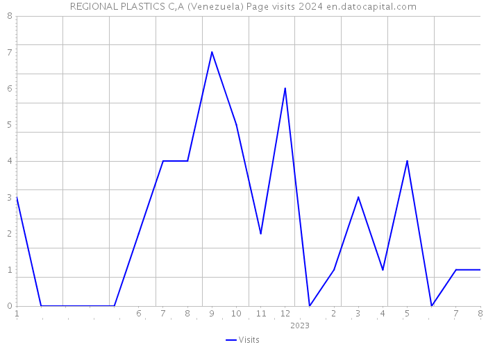 REGIONAL PLASTICS C,A (Venezuela) Page visits 2024 