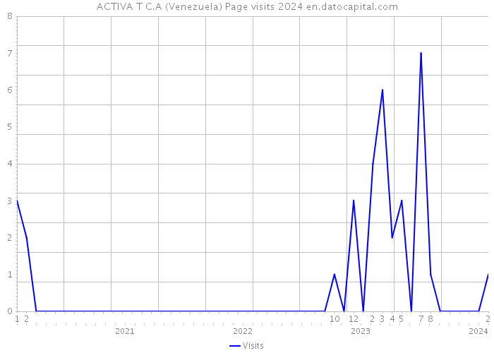 ACTIVA T C.A (Venezuela) Page visits 2024 