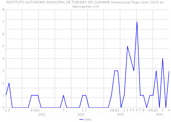 INSTITUTO AUTONOMO MUNICIPAL DE TURISMO DE GUANARE (Venezuela) Page visits 2024 