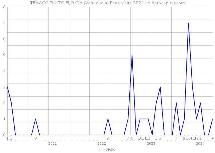 TEMACO PUNTO FIJO C A (Venezuela) Page visits 2024 