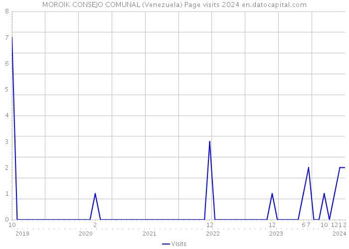 MOROIK CONSEJO COMUNAL (Venezuela) Page visits 2024 