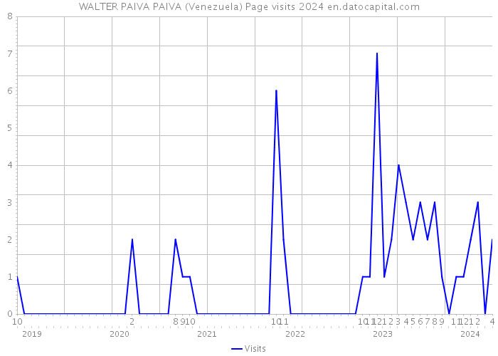 WALTER PAIVA PAIVA (Venezuela) Page visits 2024 