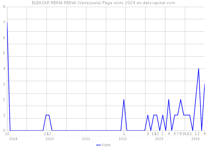 ELEAZAR REINA REINA (Venezuela) Page visits 2024 