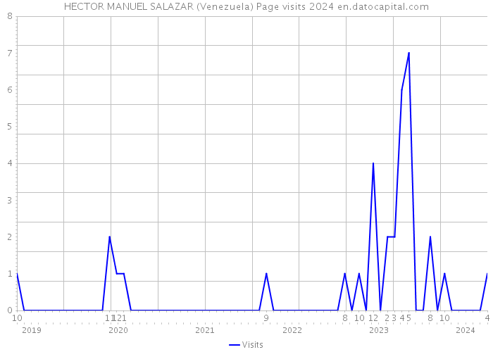 HECTOR MANUEL SALAZAR (Venezuela) Page visits 2024 