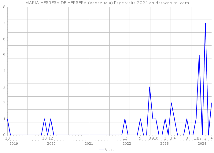 MARIA HERRERA DE HERRERA (Venezuela) Page visits 2024 