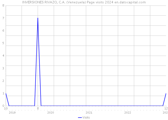 INVERSIONES RIVAZO, C.A. (Venezuela) Page visits 2024 
