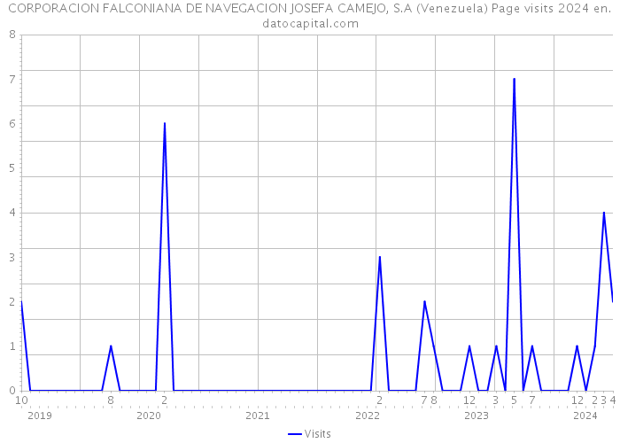 CORPORACION FALCONIANA DE NAVEGACION JOSEFA CAMEJO, S.A (Venezuela) Page visits 2024 