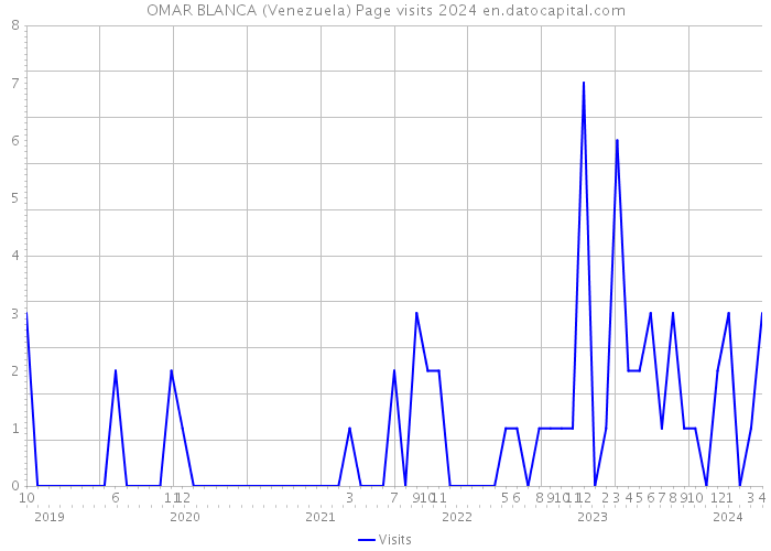 OMAR BLANCA (Venezuela) Page visits 2024 