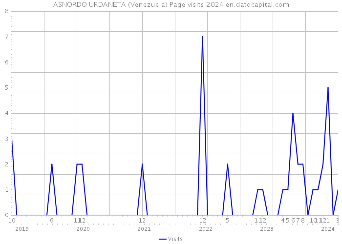 ASNORDO URDANETA (Venezuela) Page visits 2024 