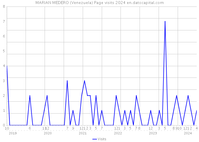 MARIAN MEDERO (Venezuela) Page visits 2024 