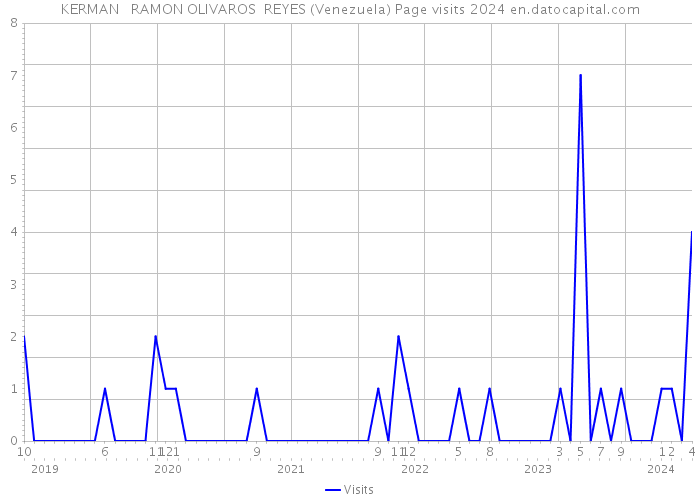 KERMAN RAMON OLIVAROS REYES (Venezuela) Page visits 2024 