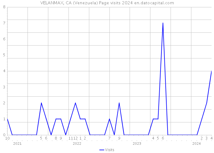 VELANMAX, CA (Venezuela) Page visits 2024 