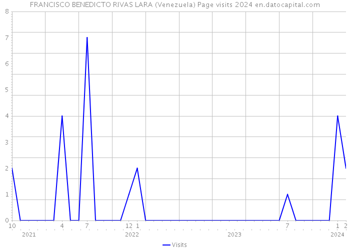 FRANCISCO BENEDICTO RIVAS LARA (Venezuela) Page visits 2024 