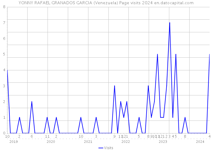 YONNY RAFAEL GRANADOS GARCIA (Venezuela) Page visits 2024 