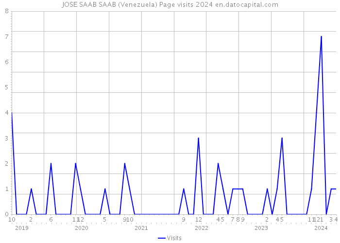 JOSE SAAB SAAB (Venezuela) Page visits 2024 
