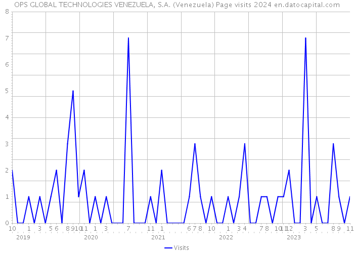 OPS GLOBAL TECHNOLOGIES VENEZUELA, S.A. (Venezuela) Page visits 2024 