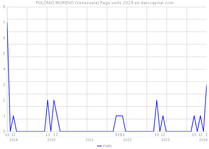 POLONIO MORENO (Venezuela) Page visits 2024 
