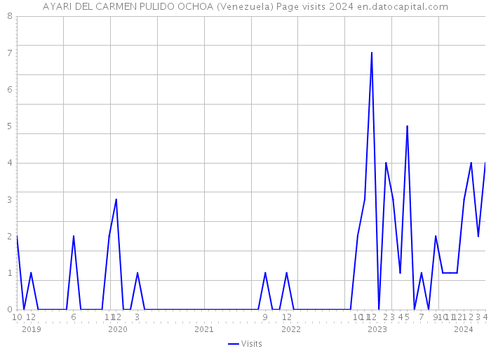 AYARI DEL CARMEN PULIDO OCHOA (Venezuela) Page visits 2024 