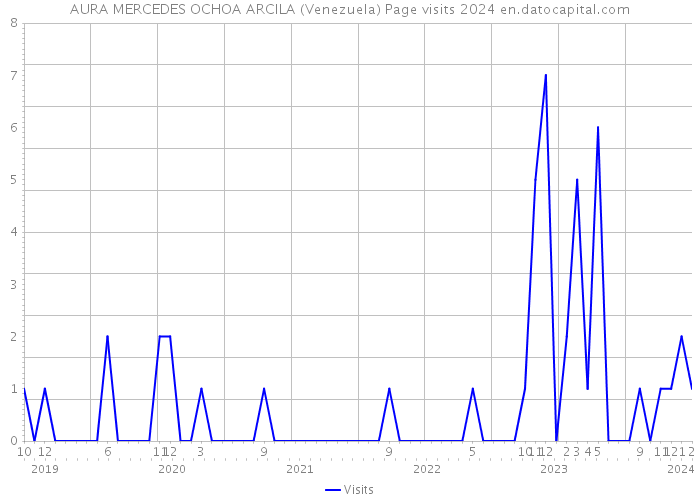 AURA MERCEDES OCHOA ARCILA (Venezuela) Page visits 2024 