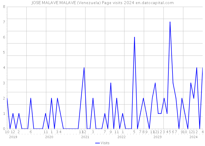 JOSE MALAVE MALAVE (Venezuela) Page visits 2024 
