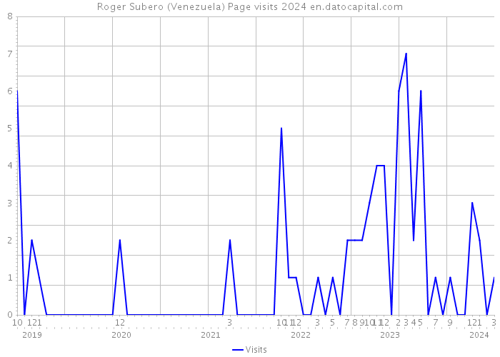 Roger Subero (Venezuela) Page visits 2024 