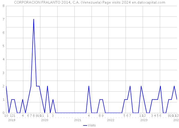 CORPORACION FRALANTO 2014, C.A. (Venezuela) Page visits 2024 