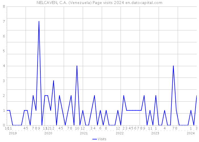 NELCAVEN, C.A. (Venezuela) Page visits 2024 