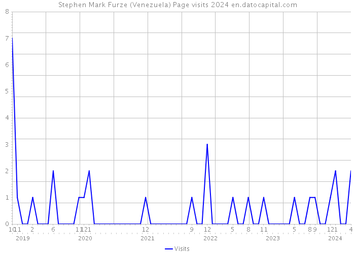 Stephen Mark Furze (Venezuela) Page visits 2024 