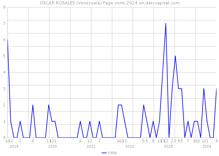 OSCAR ROSALES (Venezuela) Page visits 2024 