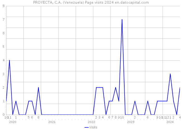 PROYECTA, C.A. (Venezuela) Page visits 2024 