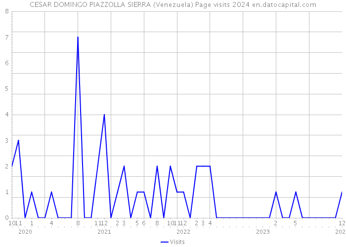 CESAR DOMINGO PIAZZOLLA SIERRA (Venezuela) Page visits 2024 
