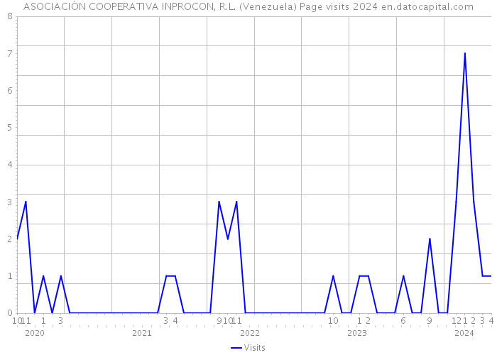 ASOCIACIÒN COOPERATIVA INPROCON, R.L. (Venezuela) Page visits 2024 