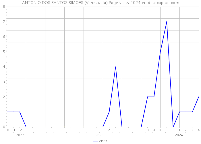 ANTONIO DOS SANTOS SIMOES (Venezuela) Page visits 2024 