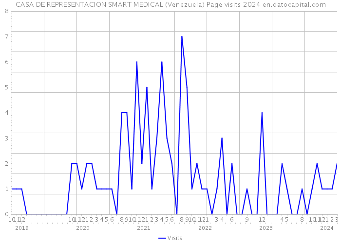 CASA DE REPRESENTACION SMART MEDICAL (Venezuela) Page visits 2024 