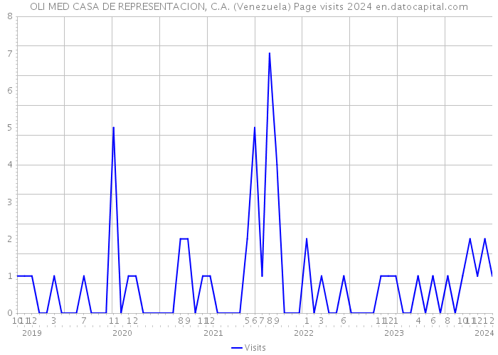 OLI MED CASA DE REPRESENTACION, C.A. (Venezuela) Page visits 2024 