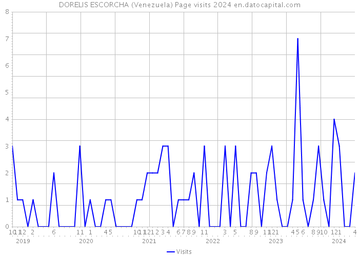 DORELIS ESCORCHA (Venezuela) Page visits 2024 