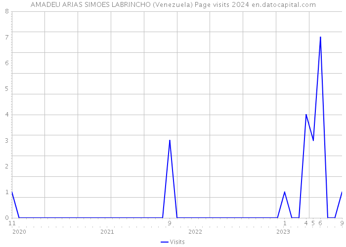 AMADEU ARIAS SIMOES LABRINCHO (Venezuela) Page visits 2024 