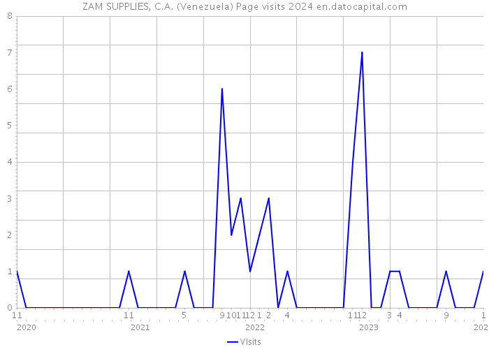 ZAM SUPPLIES, C.A. (Venezuela) Page visits 2024 