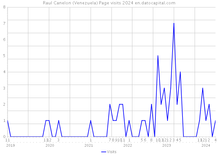 Raul Canelon (Venezuela) Page visits 2024 