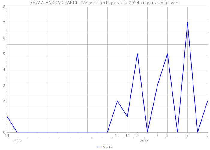 FAZAA HADDAD KANDIL (Venezuela) Page visits 2024 