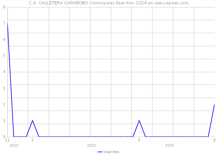 C.A. GALLETERA CARABOBO (Venezuela) Searches 2024 